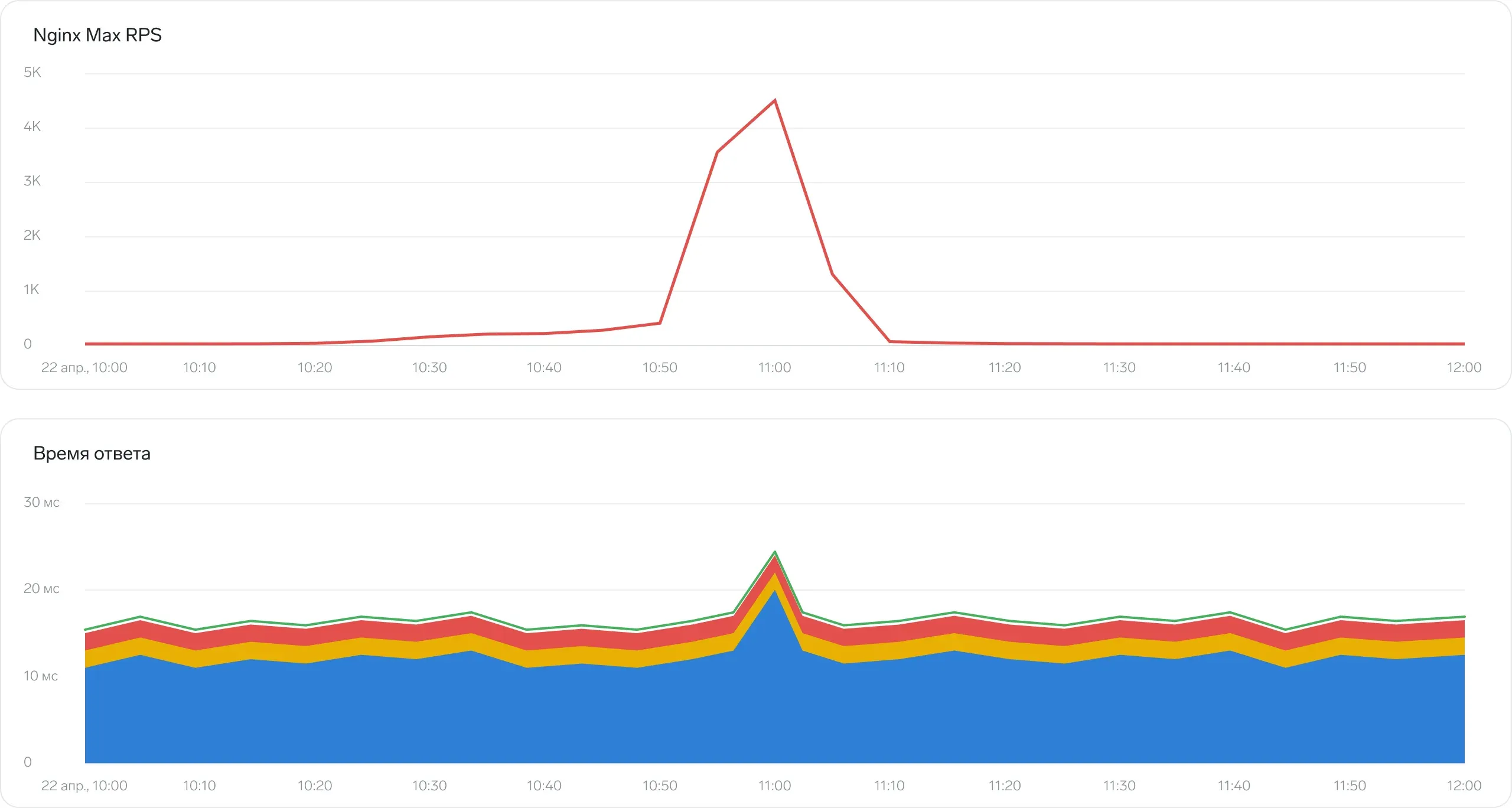 Графики нагрузки Nginx Max RPS и времени ответа