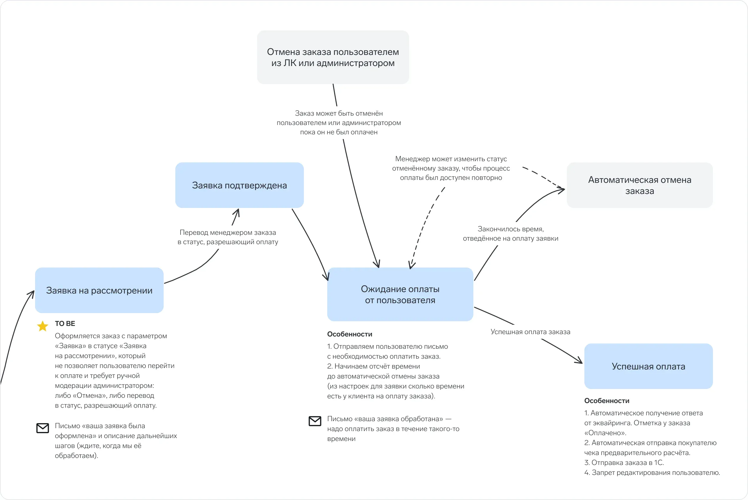 Схема автоматизированных бизнес-процессов работы с заявками